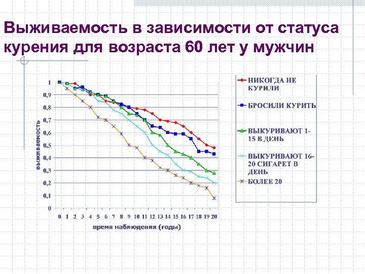 Выживаемость в зависимости от статуса курения для возраста 60 лет у мужчин 