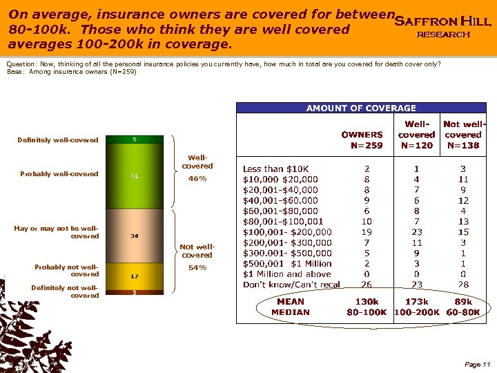 On average, insurance owners are covered for between 80 -100 k. Those who think
