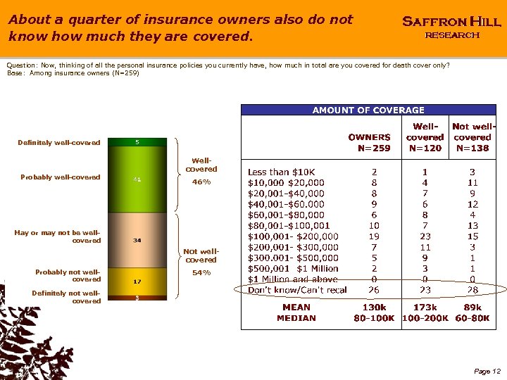 About a quarter of insurance owners also do not know how much they are