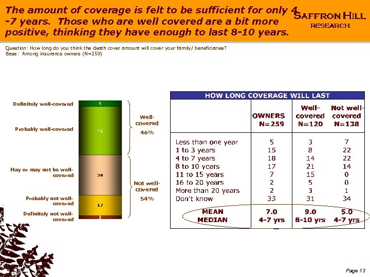 The amount of coverage is felt to be sufficient for only 4 -7 years.