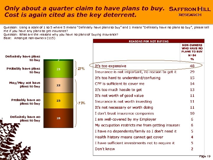 Only about a quarter claim to have plans to buy. Cost is again cited