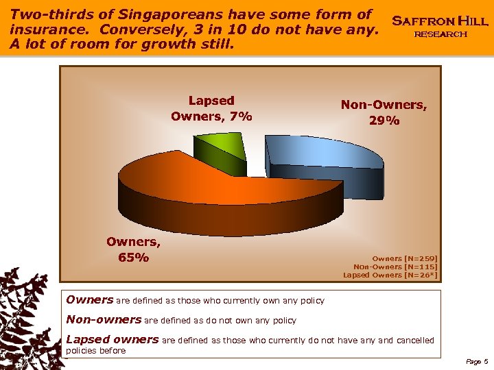 Two-thirds of Singaporeans have some form of insurance. Conversely, 3 in 10 do not