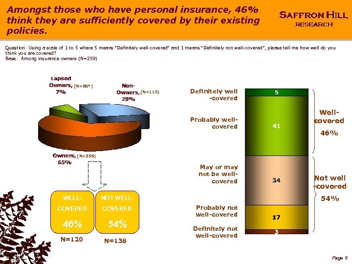 Amongst those who have personal insurance, 46% think they are sufficiently covered by their