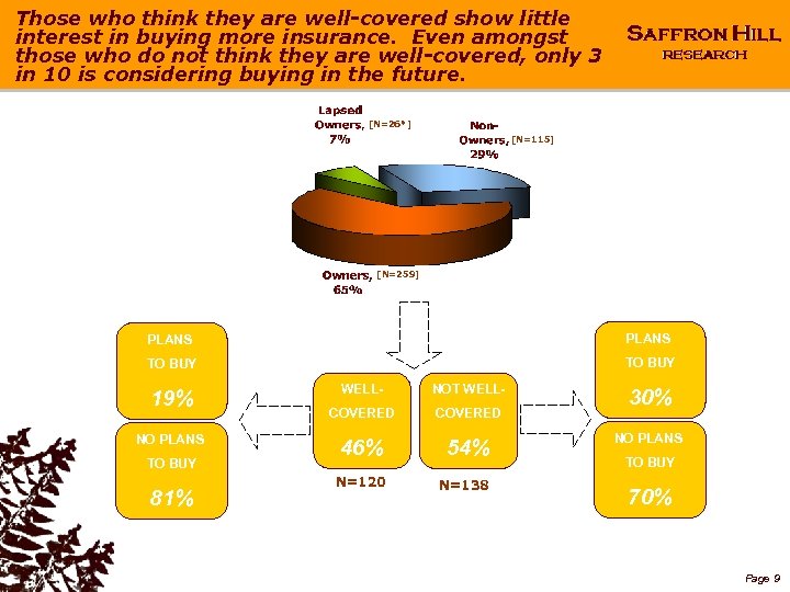 Those who think they are well-covered show little interest in buying more insurance. Even