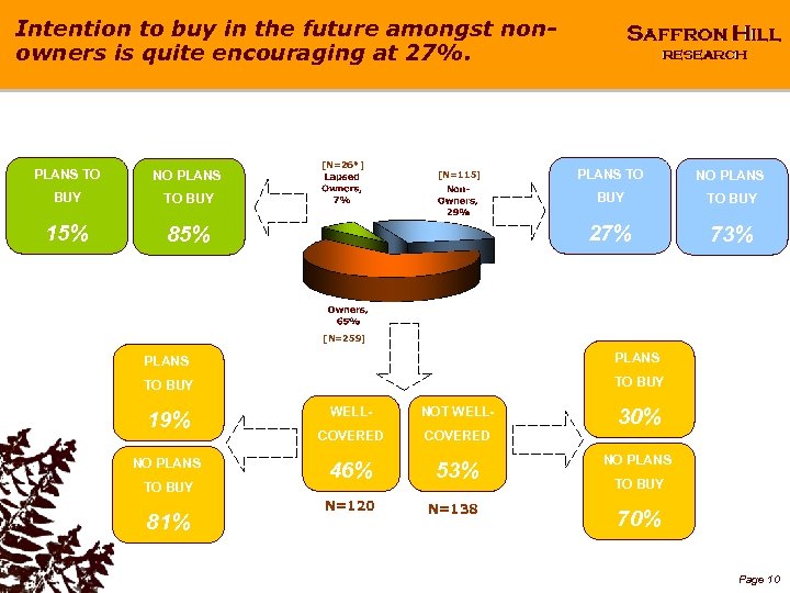 Intention to buy in the future amongst nonowners is quite encouraging at 27%. PLANS