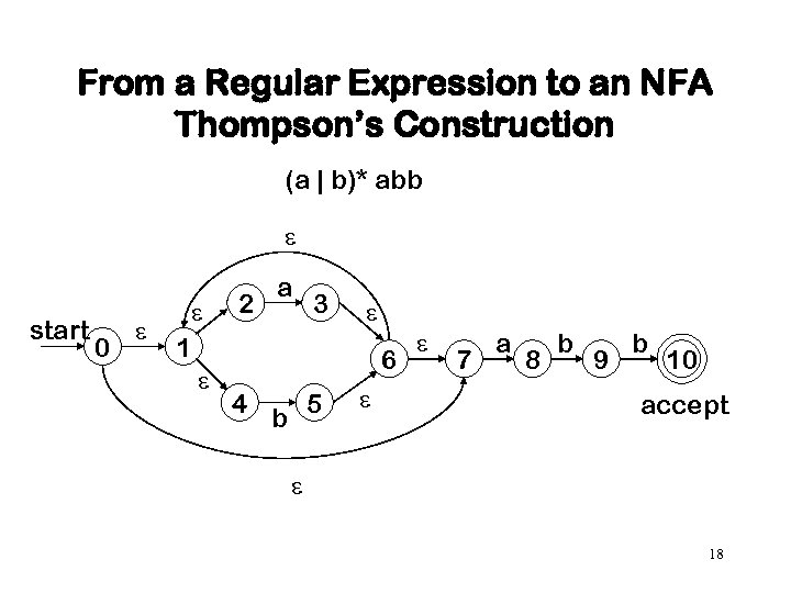 From a Regular Expression to an NFA Thompson’s Construction (a | b)* abb start