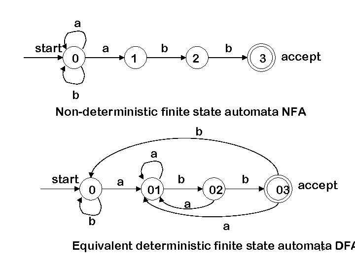 a start a 0 b 1 b 2 3 accept b Non-deterministic finite state