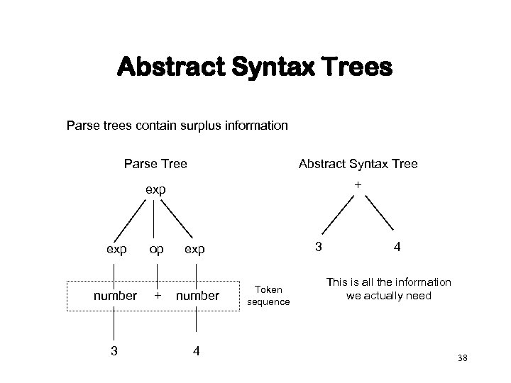 Abstract Syntax Trees Parse trees contain surplus information Parse Tree Abstract Syntax Tree exp