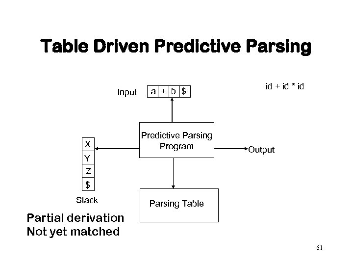 Table Driven Predictive Parsing Input X a + b $ Predictive Parsing Program Y