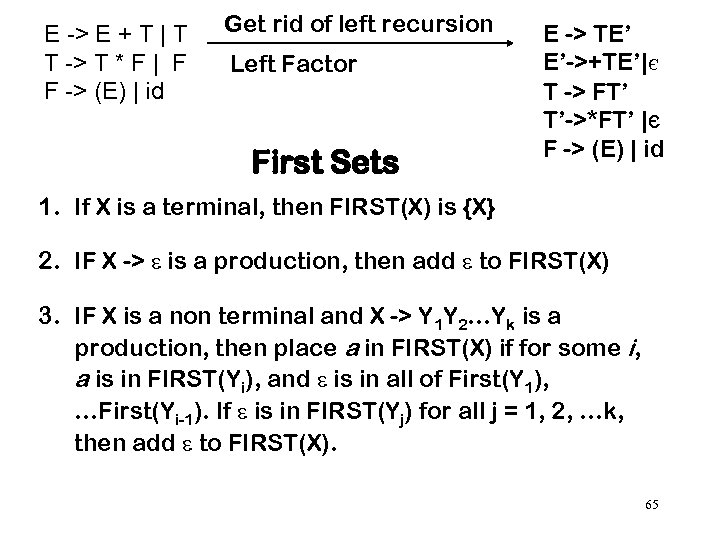 E -> E + T | T T -> T * F | F