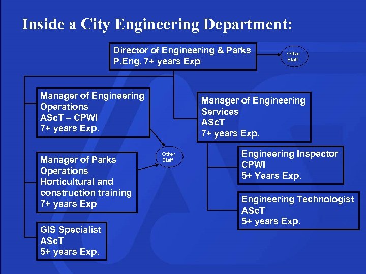 Inside a City Engineering Department: Director of Engineering & Parks P. Eng. 7+ years