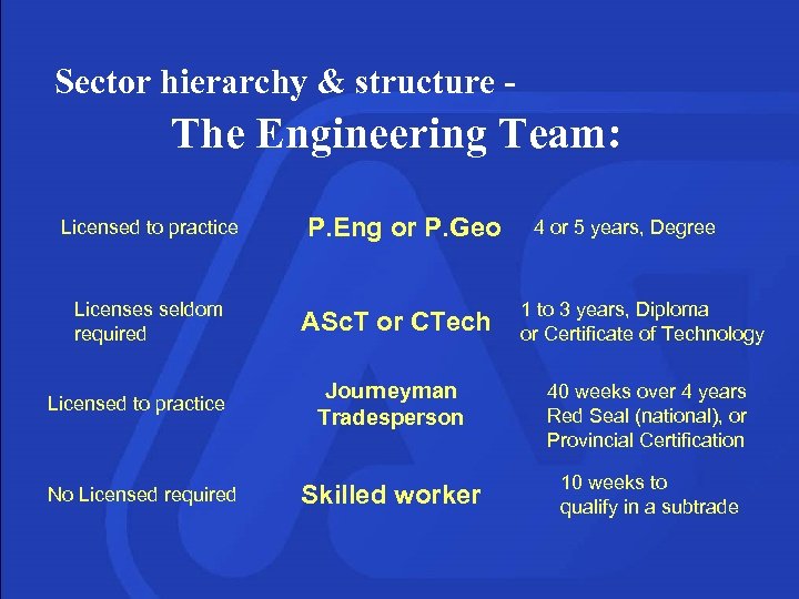 Sector hierarchy & structure - The Engineering Team: Licensed to practice Licenses seldom required