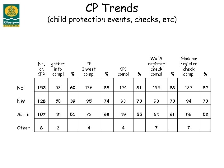 CP Trends (child protection events, checks, etc) % CP 1 compl % Wof. S