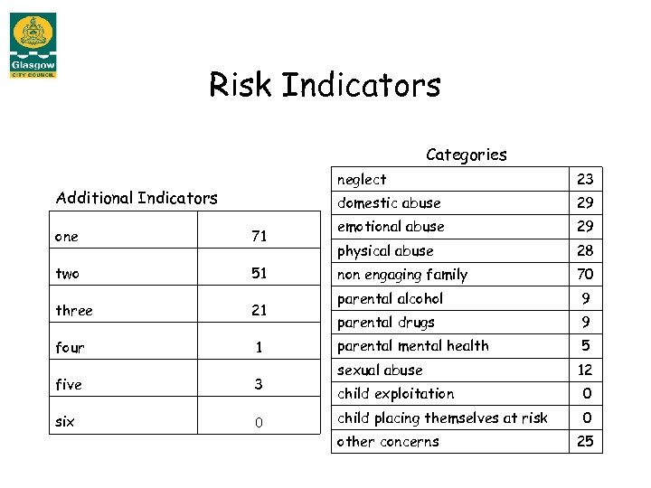 Risk Indicators Categories neglect domestic abuse Additional Indicators one 71 two 51 three 21
