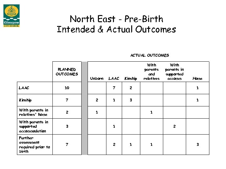 North East - Pre-Birth Intended & Actual Outcomes ACTUAL OUTCOMES Unborn LAAC Kinship With