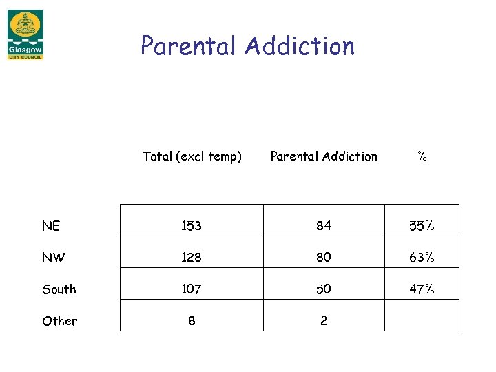 Parental Addiction Total (excl temp) Parental Addiction % NE 153 84 55% NW 128