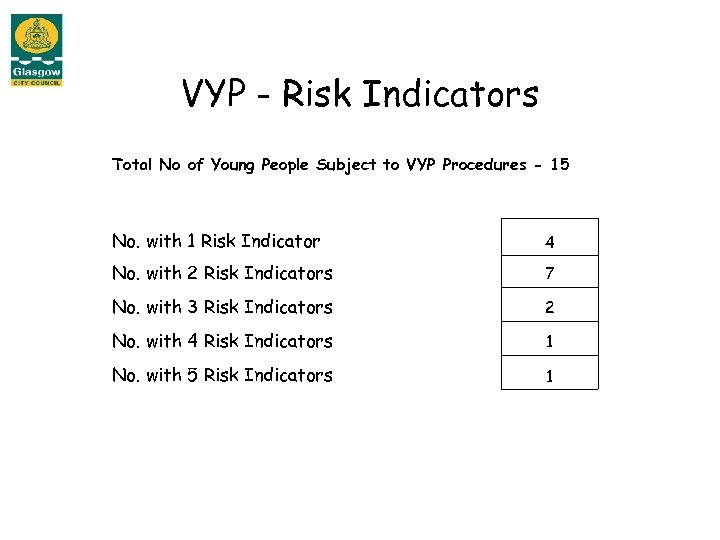 VYP - Risk Indicators Total No of Young People Subject to VYP Procedures -