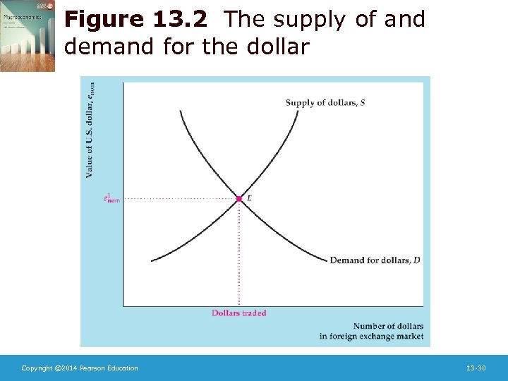 Figure 13. 2 The supply of and demand for the dollar Copyright © 2014