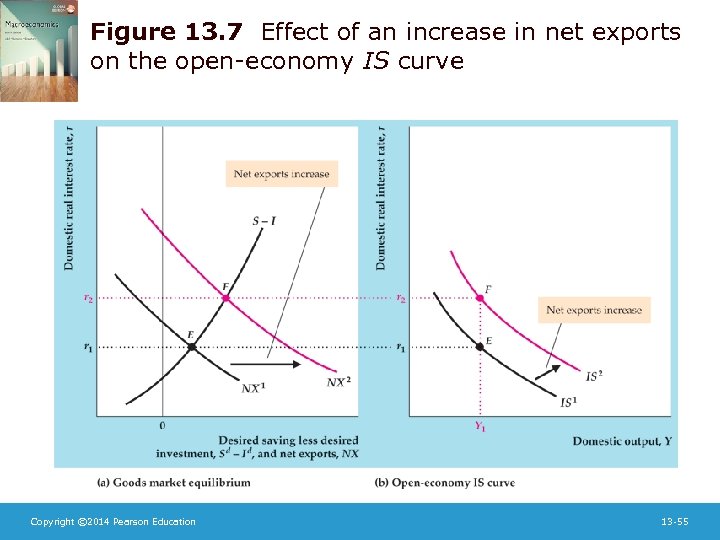 Figure 13. 7 Effect of an increase in net exports on the open-economy IS