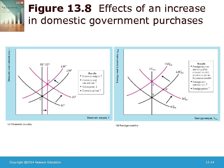 Figure 13. 8 Effects of an increase in domestic government purchases Copyright © 2014