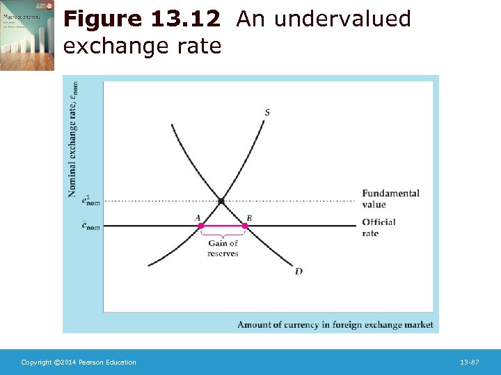 Figure 13. 12 An undervalued exchange rate Copyright © 2014 Pearson Education 13 -87