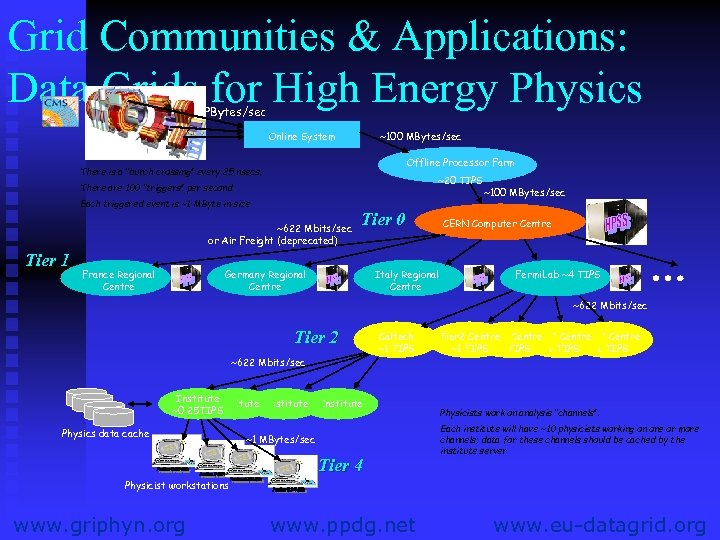 Grid Communities & Applications: Data Grids for High Energy Physics ~PBytes/sec Online System ~100