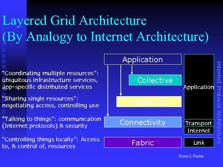 Layered Grid Architecture (By Analogy to Internet Architecture) “Coordinating multiple resources”: ubiquitous infrastructure services,