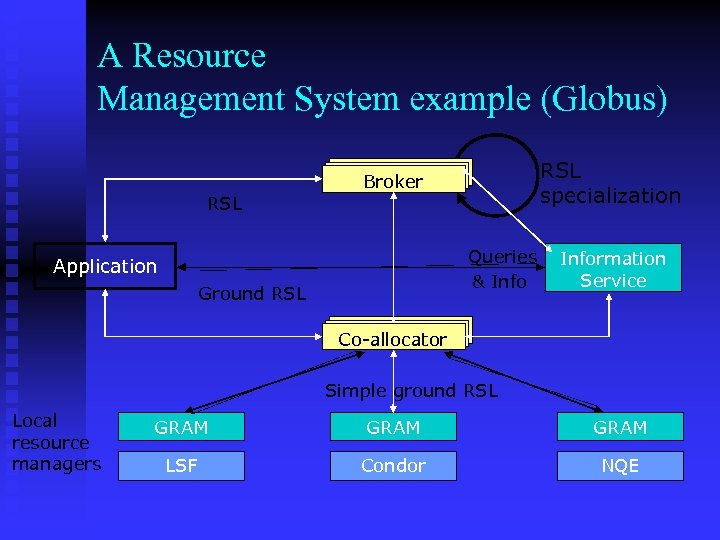 A Resource Management System example (Globus) RSL specialization Broker RSL Queries & Info Application