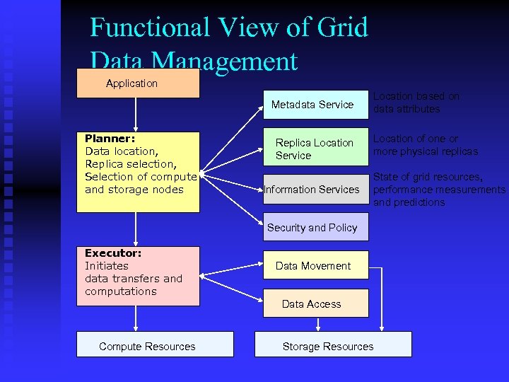 Functional View of Grid Data Management Application Metadata Service Planner: Data location, Replica selection,