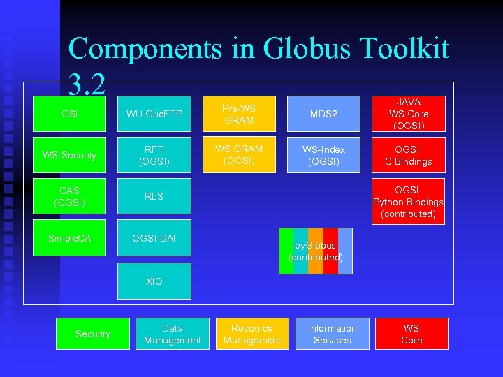Components in Globus Toolkit 3. 2 GSI WU Grid. FTP Pre-WS GRAM WS-Security RFT
