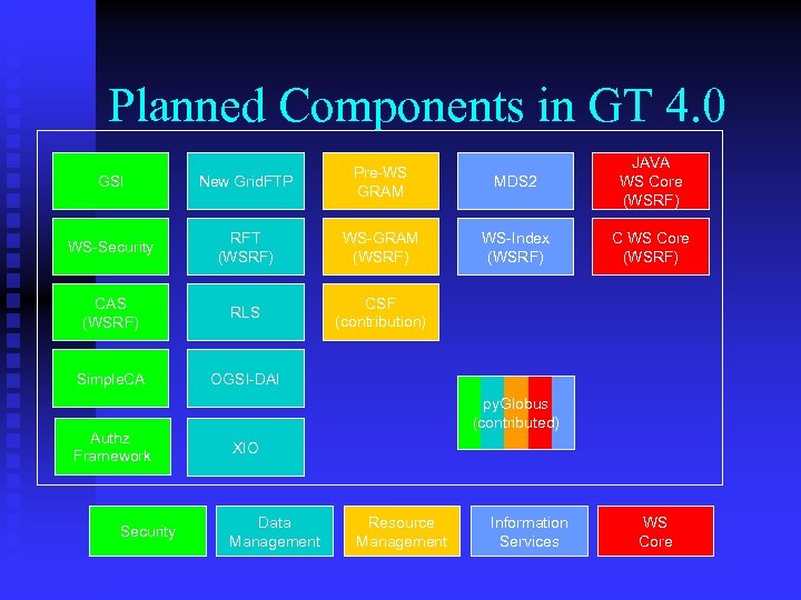 Planned Components in GT 4. 0 GSI New Grid. FTP Pre-WS GRAM WS-Security RFT