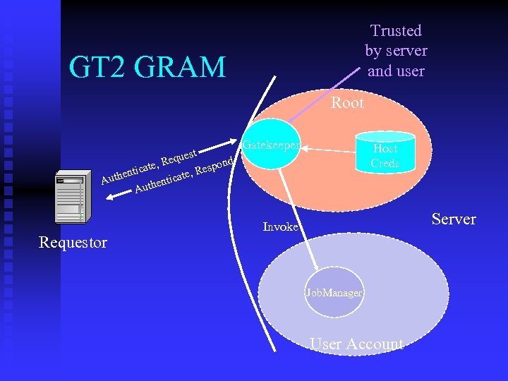 Trusted by server and user GT 2 GRAM Root est Requ nd e, espo