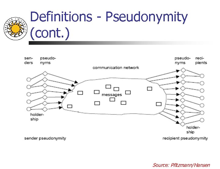 Definitions - Pseudonymity (cont. ) Source: Pfitzmann/Hansen 