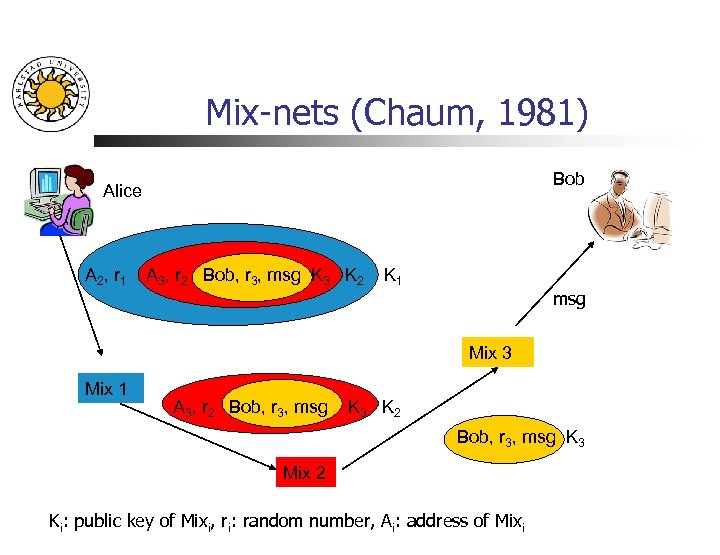Mix-nets (Chaum, 1981) Bob Alice A 2, r 1 A 3, r 2 Bob,