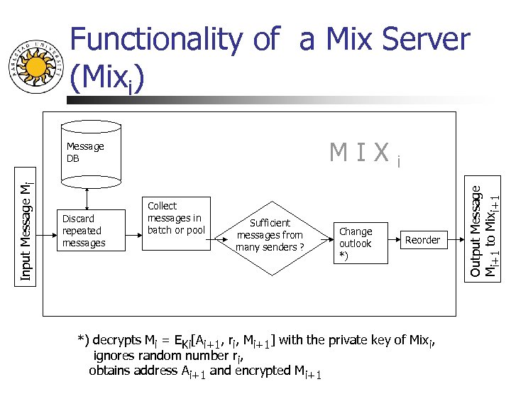 Functionality of a Mix Server (Mixi) Input Message Mi Discard repeated messages Collect messages