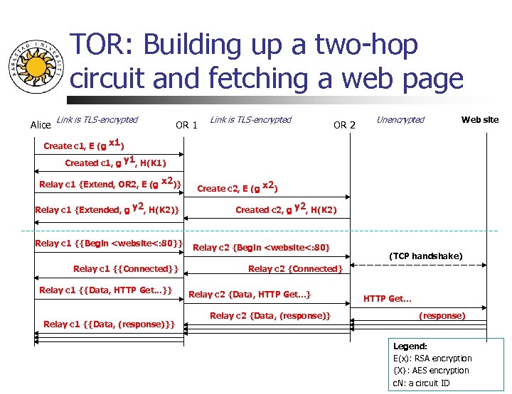 TOR: Building up a two-hop circuit and fetching a web page Alice Link is
