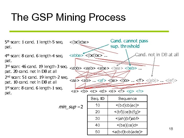 The GSP Mining Process 5 th scan: 1 cand. 1 length-5 seq. pat. Cand.