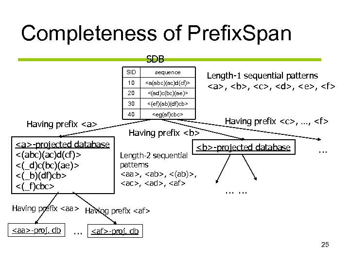 Completeness of Prefix. Span SDB SID 10 <(ad)c(bc)(ae)> 30 <(ef)(ab)(df)cb> 40 <a>-projected database <(abc)(ac)d(cf)>