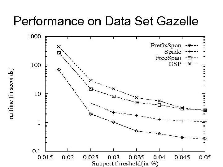 Performance on Data Set Gazelle 34 