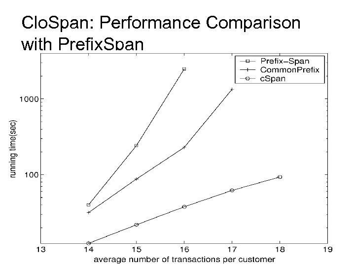 Clo. Span: Performance Comparison with Prefix. Span 37 