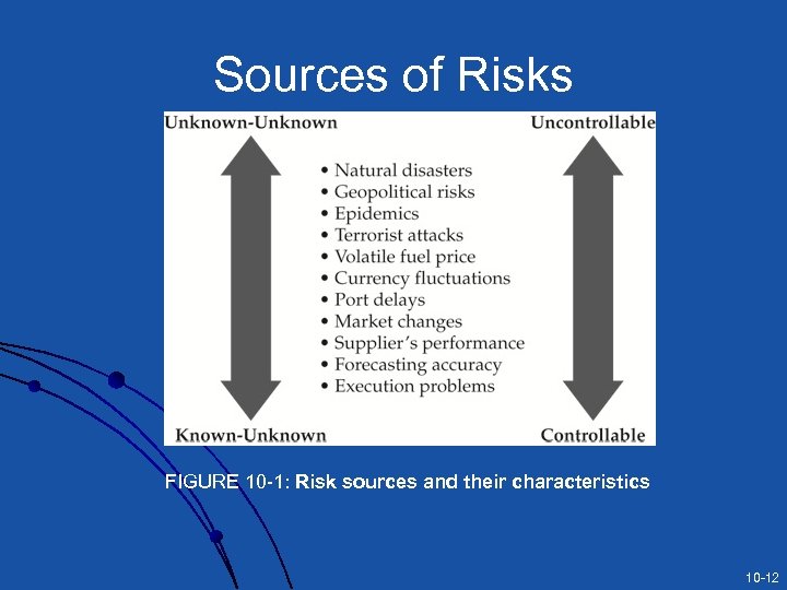 Sources of Risks FIGURE 10 -1: Risk sources and their characteristics 10 -12 