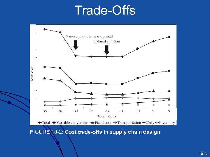 Trade-Offs FIGURE 10 -2: Cost trade-offs in supply chain design 10 -17 