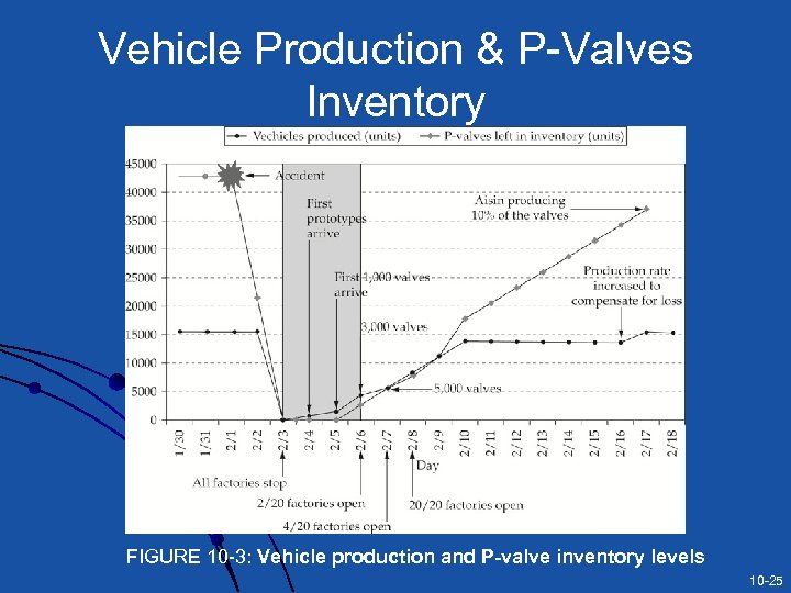 Vehicle Production & P-Valves Inventory FIGURE 10 -3: Vehicle production and P-valve inventory levels