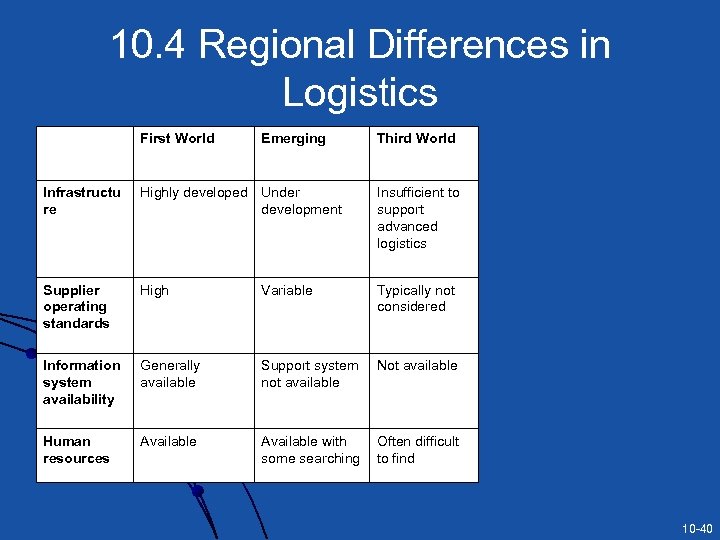 10. 4 Regional Differences in Logistics First World Emerging Third World Infrastructu re Highly