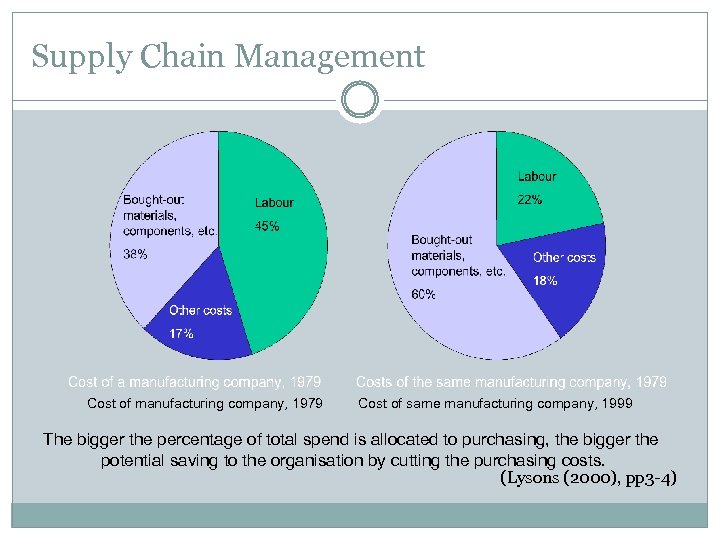 Supply Chain Management Cost of manufacturing company, 1979 Cost of same manufacturing company, 1999