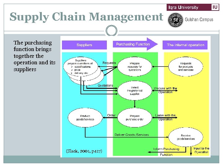 Supply Chain Management The purchasing function brings together the operation and its suppliers (Slack,