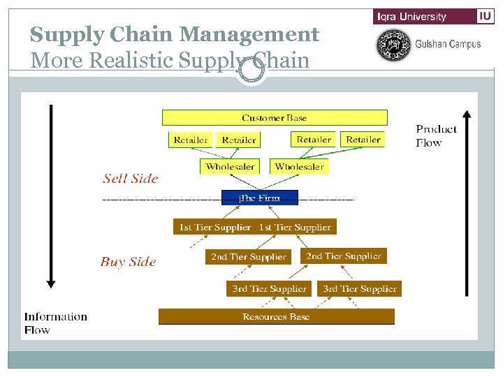 Supply Chain Management More Realistic Supply Chain 