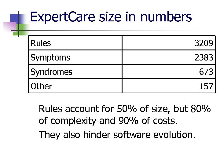 Expert. Care size in numbers Rules 3209 Symptoms 2383 Syndromes 673 Other 157 Rules