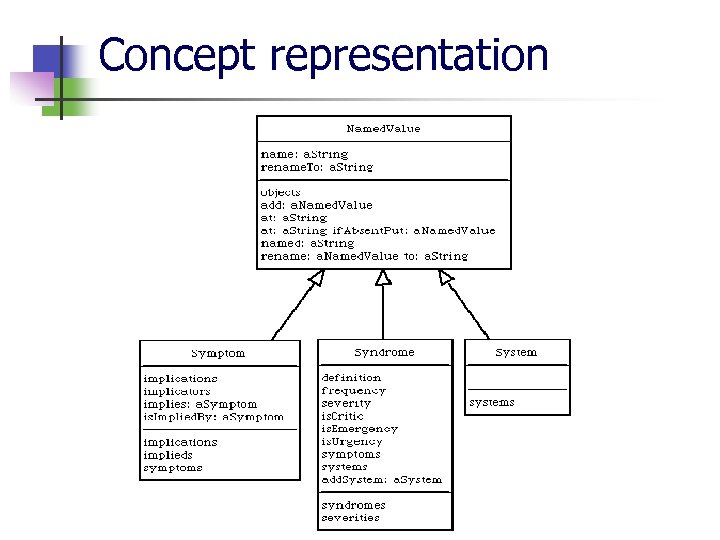 Concept representation 