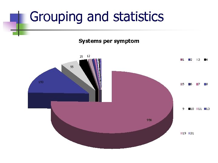 Grouping and statistics Systems per symptom 25 12 1 2 3 4 5 6